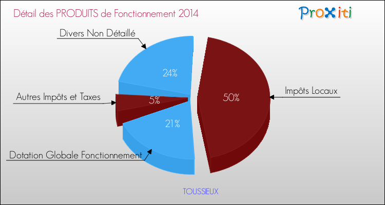 Décomposition du Budget de Fonctionnement 2014 de la commune de TOUSSIEUX Budget de Fonctionnement 2014 pour la commune de TOUSSIEUX