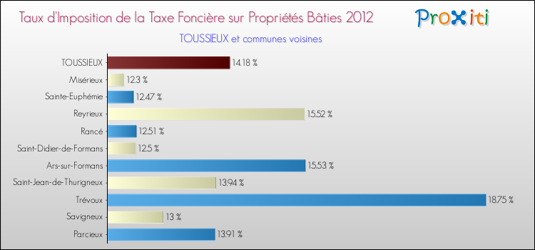 Taux d'imposition de la taxe foncière sur le bati 2012 pour TOUSSIEUX et les communes proches Comparaison des taux d'imposition de la taxe foncière sur le bati 2012 pour TOUSSIEUX et les communes voisines