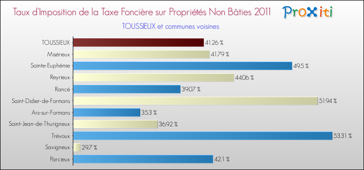 Taux d'imposition de la taxe foncière sur les immeubles et terrains non batis 2011 pour TOUSSIEUX et les communes proches Comparaison des taux d'imposition de la taxe foncière sur les immeubles et terrains non batis 2011 pour TOUSSIEUX et les communes voisines