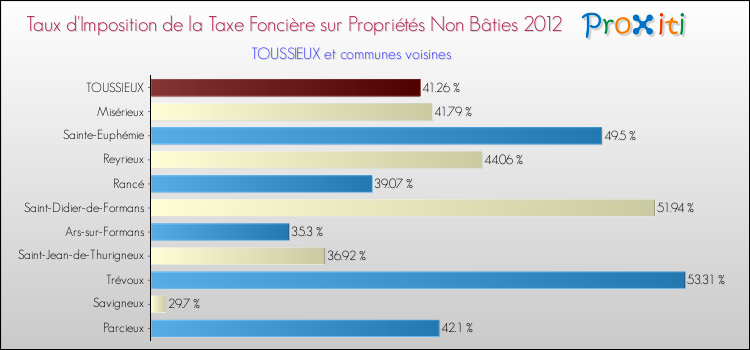 Taux d'imposition de la taxe foncière sur les immeubles et terrains non batis 2012 pour TOUSSIEUX et les communes proches Comparaison des taux d'imposition de la taxe foncière sur les immeubles et terrains non batis 2012 pour TOUSSIEUX et les communes voisines