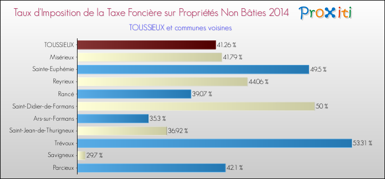 Taux d'imposition de la taxe foncière sur les immeubles et terrains non batis 2014 pour TOUSSIEUX et les communes proches Comparaison des taux d'imposition de la taxe foncière sur les immeubles et terrains non batis 2014 pour TOUSSIEUX et les communes voisines