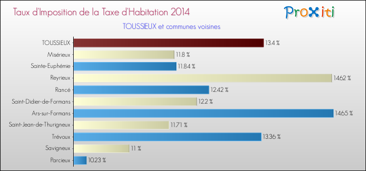 Taux d'imposition de la taxe d'habitation 2014 pour TOUSSIEUX et les communes proches Comparaison des taux d'imposition de la taxe d'habitation 2014 pour TOUSSIEUX et les communes voisines