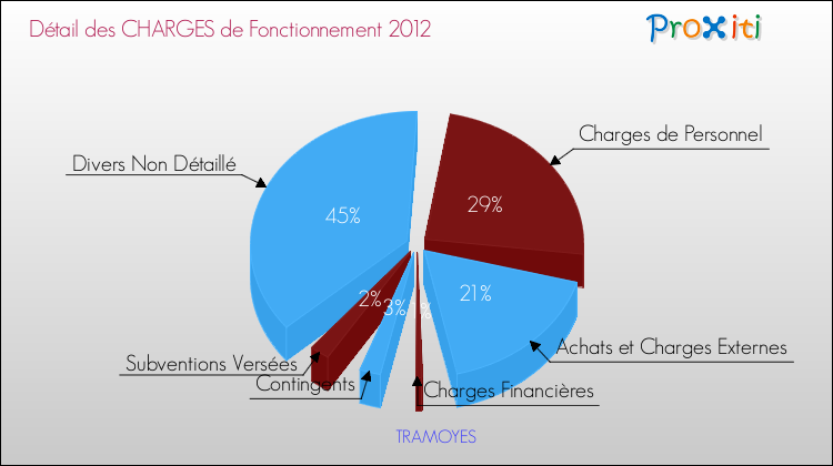 Décomposition des Charges de Fonctionnement 2012 de la commune de TRAMOYES Charges de Fonctionnement 2012 pour la commune de TRAMOYES