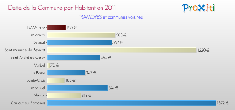 Dette par habitant de la commune en 2011 pour TRAMOYES et les communes proches Comparaison de la dette par habitant de la commune en 2011 pour TRAMOYES et les communes voisines