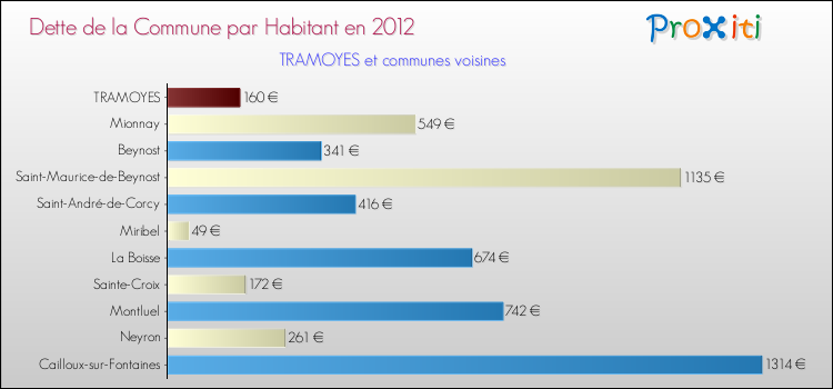 Dette par habitant de la commune en 2012 pour TRAMOYES et les communes proches Comparaison de la dette par habitant de la commune en 2012 pour TRAMOYES et les communes voisines