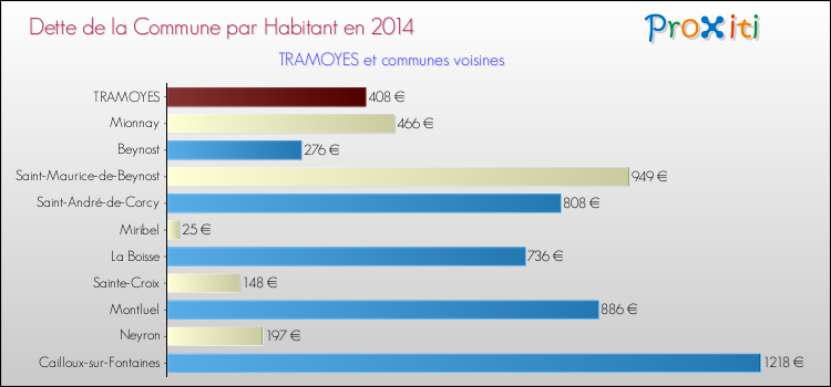 Dette par habitant de la commune en 2014 pour TRAMOYES et les communes proches Comparaison de la dette par habitant de la commune en 2014 pour TRAMOYES et les communes voisines