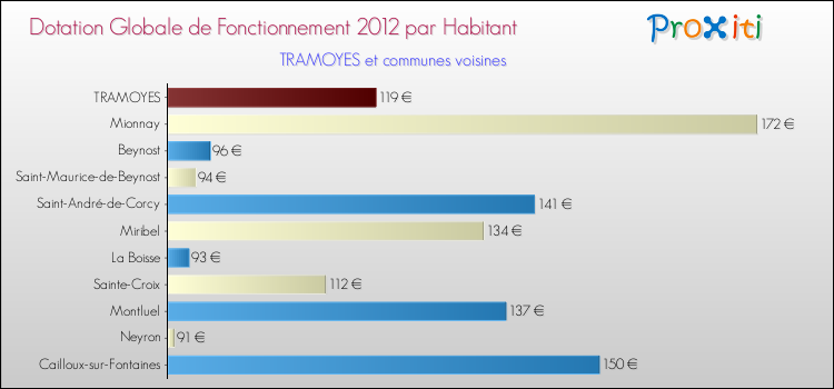 Montant des dotations globales de fonctionnement DGF par Habitant pour TRAMOYES et les communes proches Comparaison des des dotations globales de fonctionnement DGF par habitant pour TRAMOYES et les communes voisines