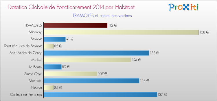 Montant des dotations globales de fonctionnement DGF par Habitant pour TRAMOYES et les communes proches en 2014. Comparaison des des dotations globales de fonctionnement DGF par habitant pour TRAMOYES et les communes voisines en 2014.