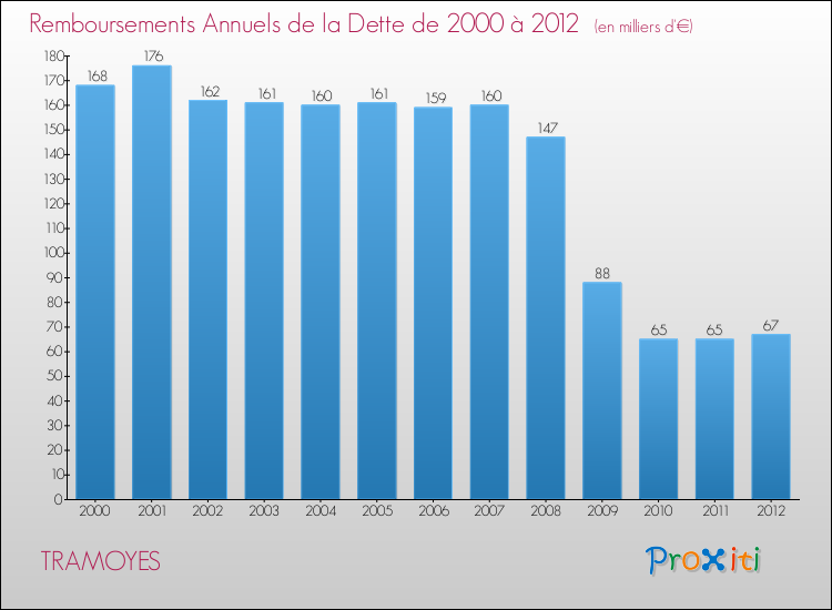 Evolution de l'annuité de la dette pour la commune de TRAMOYES de 2000 à 2012 Annuités de la dette pour TRAMOYES de 2000 à 2012