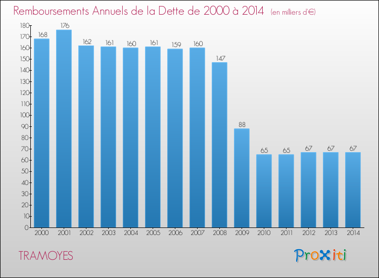 Evolution de l'annuité de la dette pour la commune de TRAMOYES de 2000 à 2014 Annuités de la dette pour TRAMOYES de 2000 à 2014