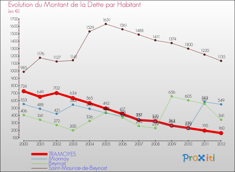 Evolution de la dette par habitant pour la commune de TRAMOYES et les communes proches de 2000 à 2012 Comparaison de la dette par habitant pour TRAMOYES et les communes voisines de 2000 à 2012