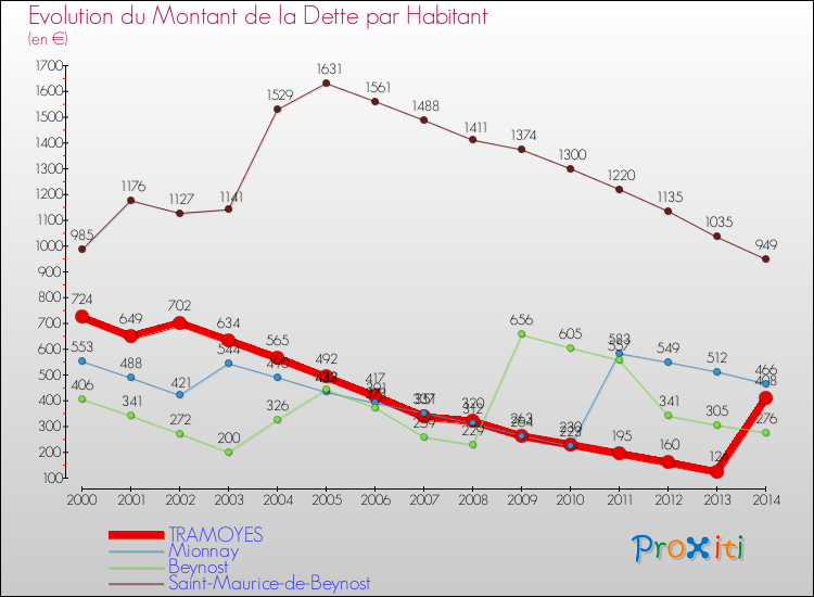Evolution de la dette par habitant pour la commune de TRAMOYES et les communes proches de 2000 à 2014 Comparaison de la dette par habitant pour TRAMOYES et les communes voisines de 2000 à 2014