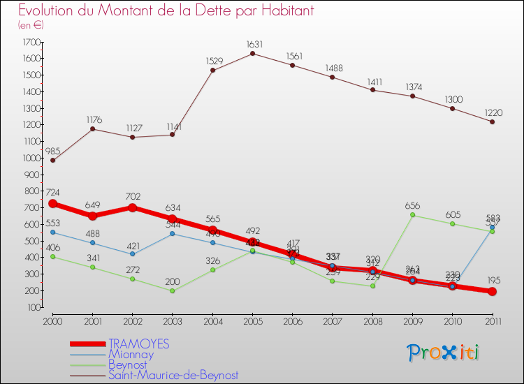 Evolution de la dette par habitant pour la commune de TRAMOYES et les communes proches Comparaison de la dette par habitant pour TRAMOYES et les communes voisines