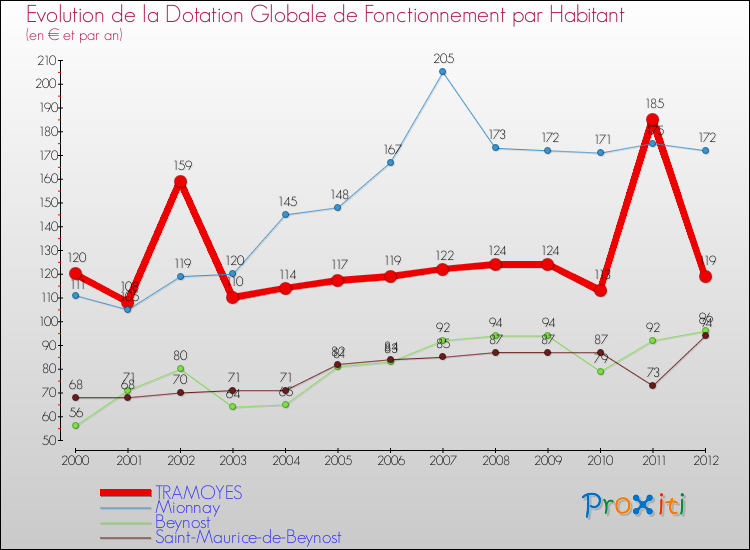 Evolution et montant de la dotation globale de fonctionnement par Habitant pour TRAMOYES et les communes proches Comparaison des dotations globales de fonctionnement par habitant pour TRAMOYES et les communes voisines