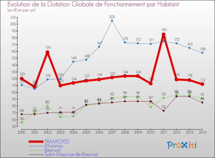 Evolution et montant de la dotation globale de fonctionnement par Habitant pour TRAMOYES et les communes proches de 2000 à 2014. Comparaison des dotations globales de fonctionnement par habitant pour TRAMOYES et les communes voisines de 2000 à 2014.