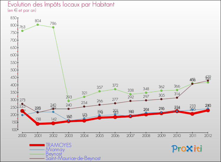 Evolution et montant des impôts locaux par Habitant pour TRAMOYES et les communes proches Comparaison des impôts locaux par habitant pour TRAMOYES et les communes voisines