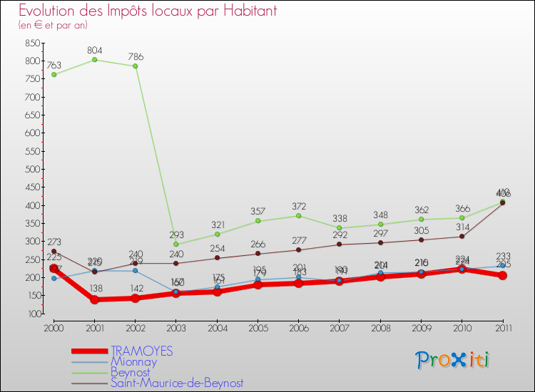 Evolution et montant des impôts locaux par Habitant pour TRAMOYES et les communes proches Comparaison des impôts locaux par habitant pour TRAMOYES et les communes voisines