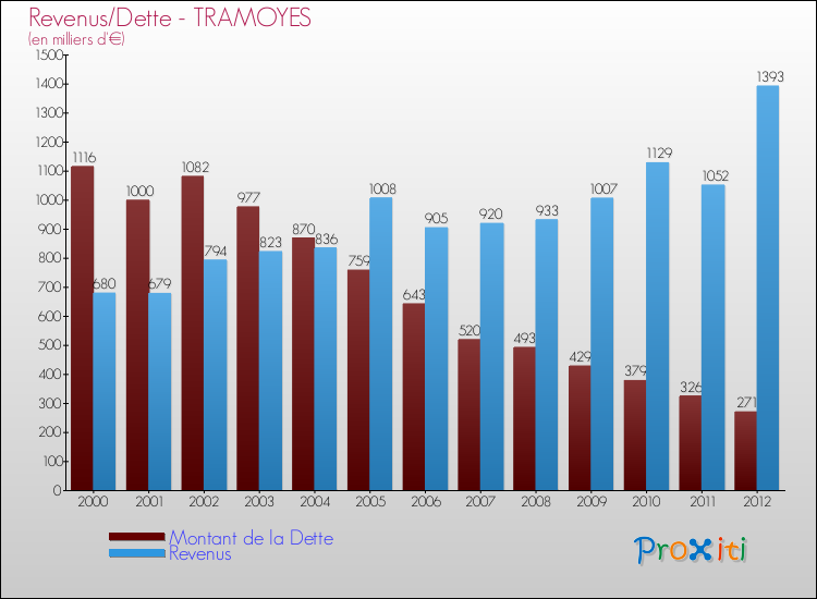 Evolution comparée de la dette et des revenus pour la commune de TRAMOYES de 2000 à 2012 Comparaison de la dette et des revenus pour TRAMOYES de 2000 à 2012