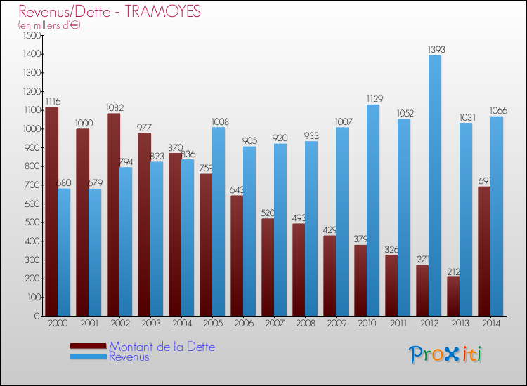 Evolution comparée de la dette et des revenus pour la commune de TRAMOYES de 2000 à 2014 Comparaison de la dette et des revenus pour TRAMOYES de 2000 à 2014