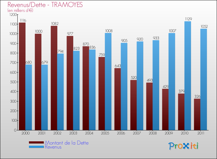 Evolution comparée de la dette et des revenus pour la commune de TRAMOYES de 2000 à 2011 Comparaison de la dette et des revenus pour TRAMOYES de 2000 à 2011