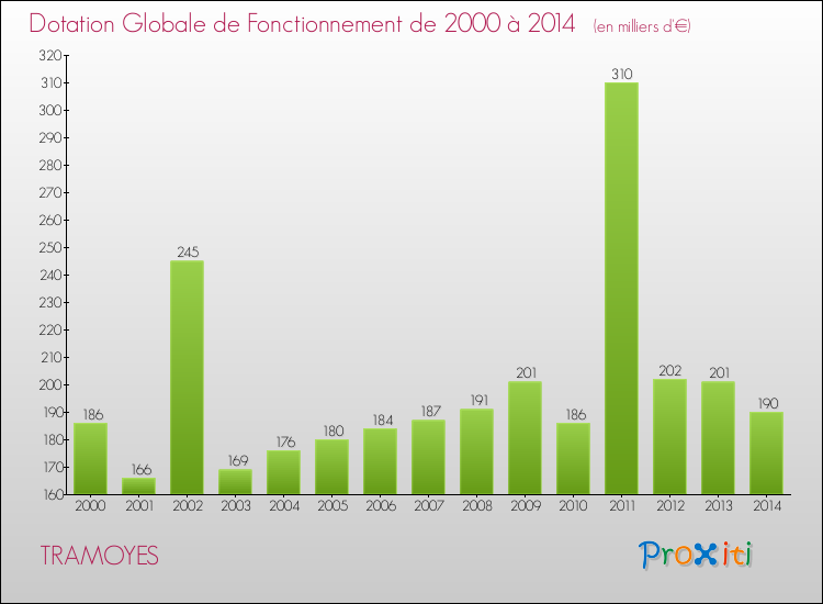Evolution du montant de la Dotation Globale de Fonctionnement pour la commune de TRAMOYES de 2000 à 2014 Evolution du montant de la Dotation Globale de Fonctionnement pour TRAMOYES de 2000 à 2014