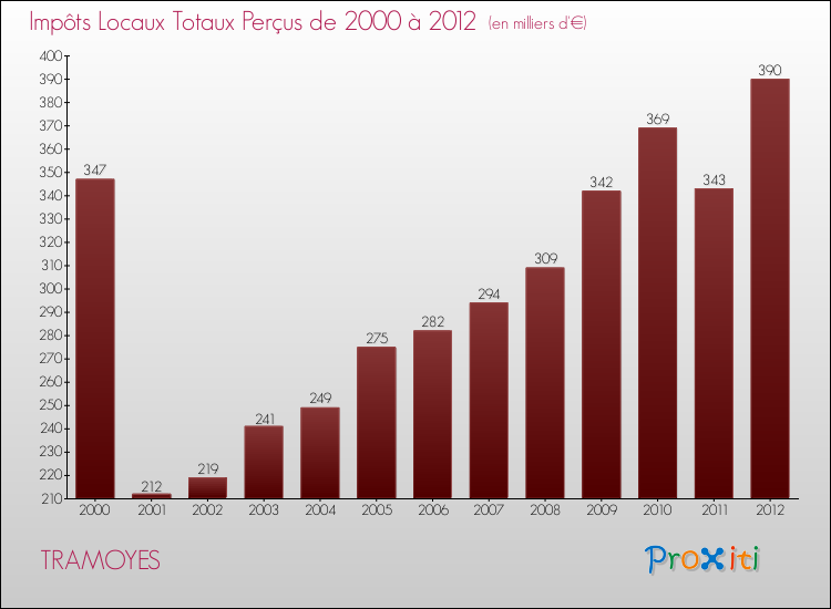 Evolution des Impôts Locaux pour la commune de TRAMOYES de 2000 à 2012 Evolution des Impôts Locaux pour TRAMOYES de 2000 à 2012