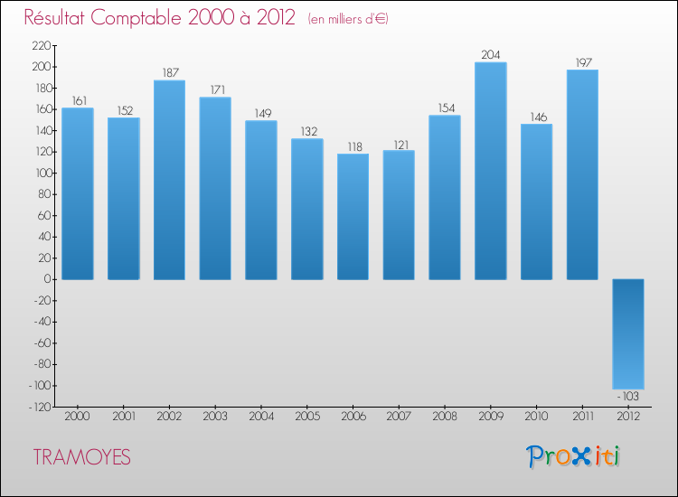 Evolution du résultat comptable pour la commune de TRAMOYES de 2000 à 2012 Evolution du résultat comptable pour TRAMOYES de 2000 à 2012