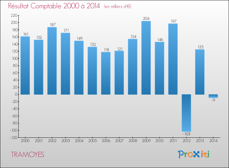 Evolution du résultat comptable pour la commune de TRAMOYES de 2000 à 2014 Evolution du résultat comptable pour TRAMOYES de 2000 à 2014