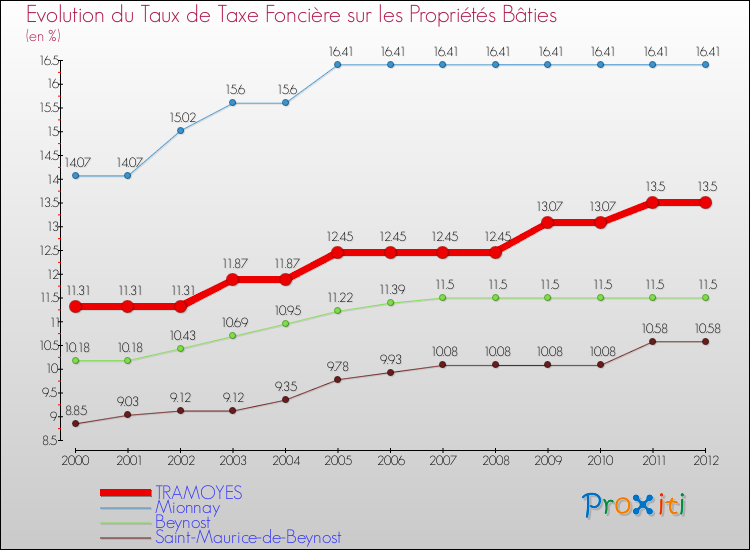 Evolution du taux de la taxe foncière sur le bati pour TRAMOYES et les communes proches de 2000 à 2012 Comparaison des taux de taxe foncière sur le bati pour TRAMOYES et les communes voisines de 2000 à 2012