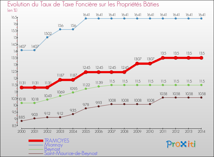 Evolution du taux de la taxe foncière sur le bati pour TRAMOYES et les communes proches de 2000 à 2014 Comparaison des taux de taxe foncière sur le bati pour TRAMOYES et les communes voisines de 2000 à 2014