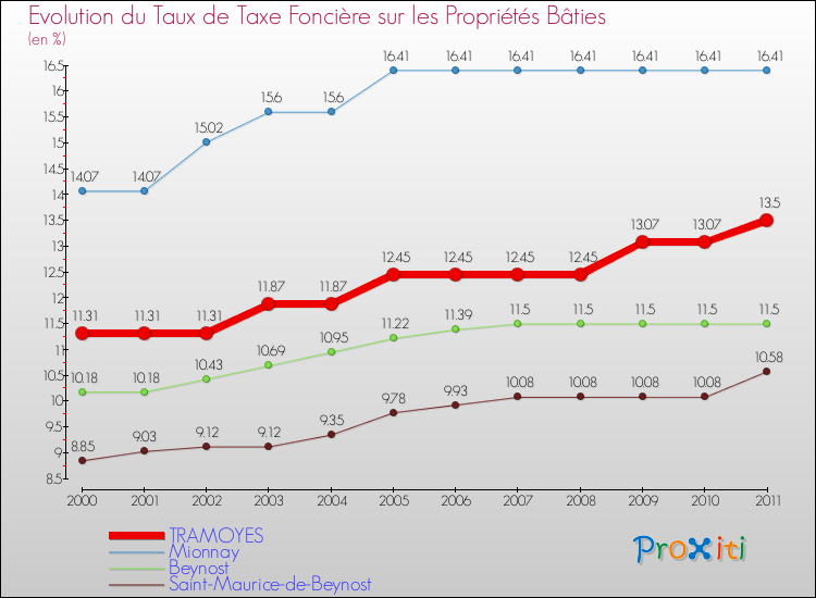 Evolution du taux de la taxe foncière sur le bati pour TRAMOYES et les communes proches Comparaison des taux de taxe foncière sur le bati pour TRAMOYES et les communes voisines
