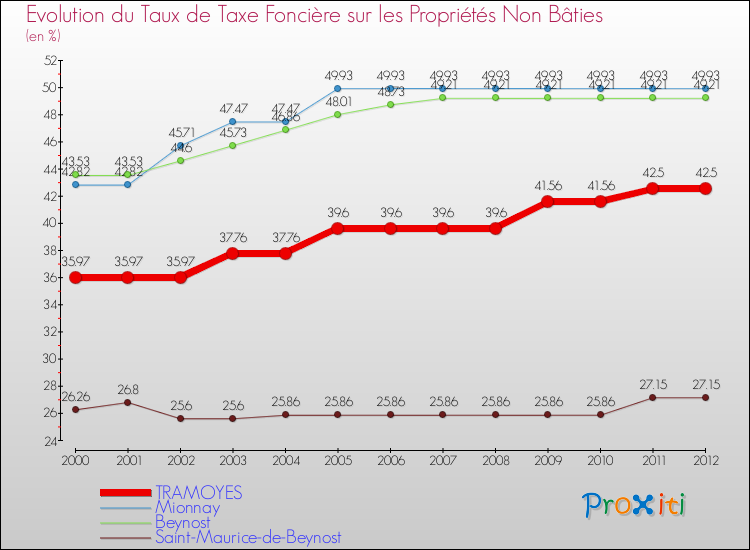 Evolution du taux de la taxe foncière sur les immeubles et terrains non batis pour TRAMOYES et les communes proches de 2000 à 2012 Comparaison des taux de la taxe foncière sur les immeubles et terrains non batis pour TRAMOYES et les communes voisines de 2000 à 2012