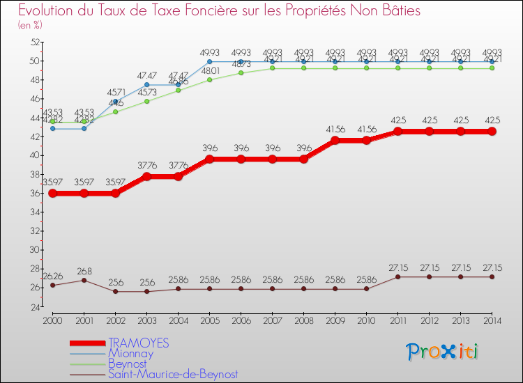 Evolution du taux de la taxe foncière sur les immeubles et terrains non batis pour TRAMOYES et les communes proches de 2000 à 2014 Comparaison des taux de la taxe foncière sur les immeubles et terrains non batis pour TRAMOYES et les communes voisines de 2000 à 2014