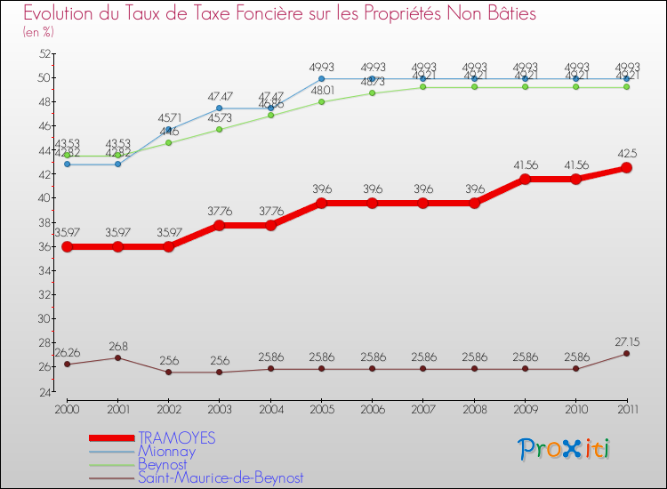 Evolution du taux de la taxe foncière sur les immeubles et terrains non batis pour TRAMOYES et les communes proches Comparaison des taux de la taxe foncière sur les immeubles et terrains non batis pour TRAMOYES et les communes voisines