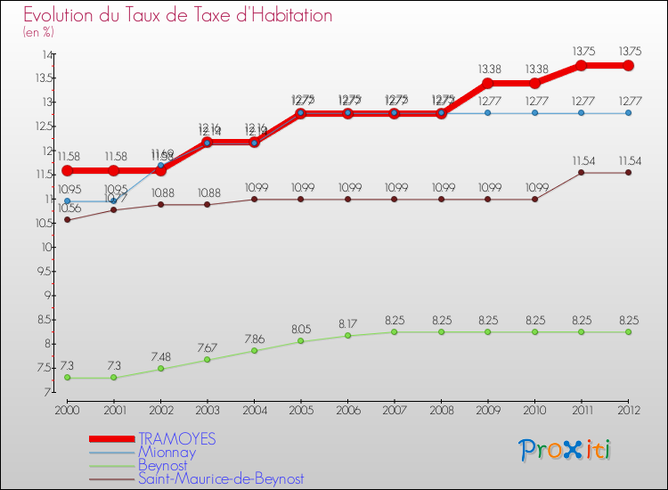 Evolution du taux de la taxe d'habitation pour TRAMOYES et les communes proches Comparaison des taux de la taxe d'habitation pour TRAMOYES et les communes voisines