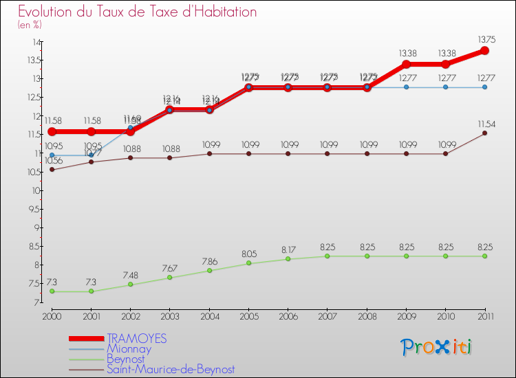 Evolution du taux de la taxe d'habitation pour TRAMOYES et les communes proches Comparaison des taux de la taxe d'habitation pour TRAMOYES et les communes voisines