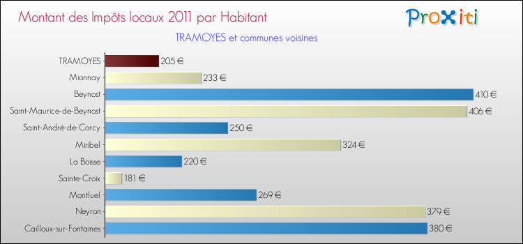 Montant des impôts locaux par Habitant pour TRAMOYES et les communes proches Comparaison des impôts locaux par habitant pour TRAMOYES et les communes voisines