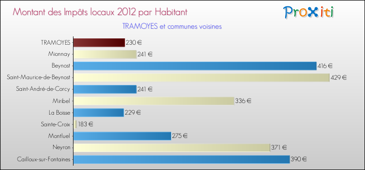 Montant des impôts locaux par Habitant pour TRAMOYES et les communes proches Comparaison des impôts locaux par habitant pour TRAMOYES et les communes voisines