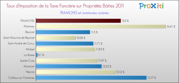 Taux d'imposition de la taxe foncière sur le bati 2011 pour TRAMOYES et les communes proches Comparaison des taux d'imposition de la taxe foncière sur le bati 2011 pour TRAMOYES et les communes voisines