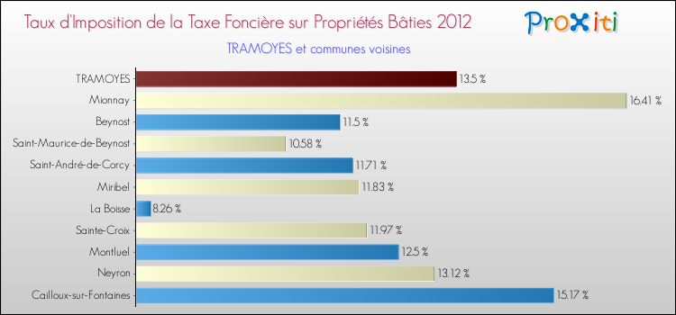 Taux d'imposition de la taxe foncière sur le bati 2012 pour TRAMOYES et les communes proches Comparaison des taux d'imposition de la taxe foncière sur le bati 2012 pour TRAMOYES et les communes voisines