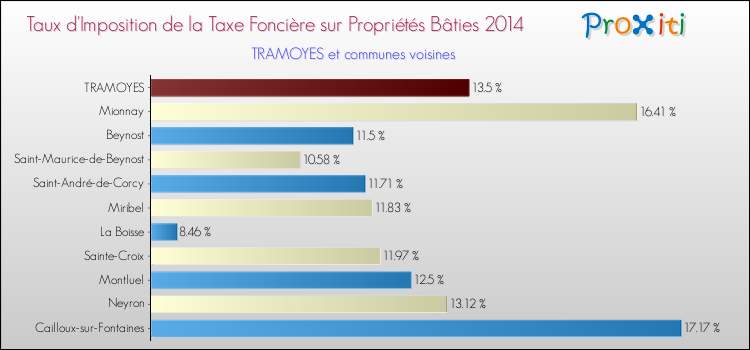 Taux d'imposition de la taxe foncière sur le bati 2014 pour TRAMOYES et les communes proches Comparaison des taux d'imposition de la taxe foncière sur le bati 2014 pour TRAMOYES et les communes voisines