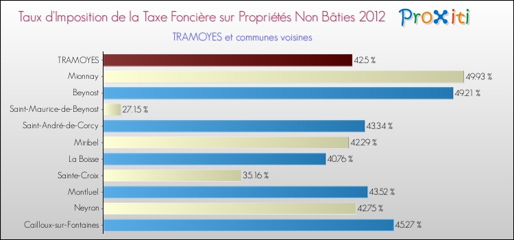 Taux d'imposition de la taxe foncière sur les immeubles et terrains non batis 2012 pour TRAMOYES et les communes proches Comparaison des taux d'imposition de la taxe foncière sur les immeubles et terrains non batis 2012 pour TRAMOYES et les communes voisines