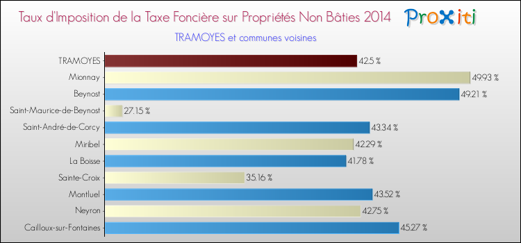 Taux d'imposition de la taxe foncière sur les immeubles et terrains non batis 2014 pour TRAMOYES et les communes proches Comparaison des taux d'imposition de la taxe foncière sur les immeubles et terrains non batis 2014 pour TRAMOYES et les communes voisines