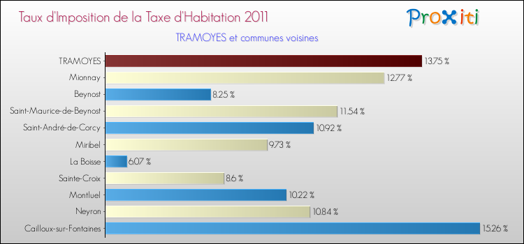 Taux d'imposition de la taxe d'habitation 2011 pour TRAMOYES et les communes proches Comparaison des taux d'imposition de la taxe d'habitation 2011 pour TRAMOYES et les communes voisines