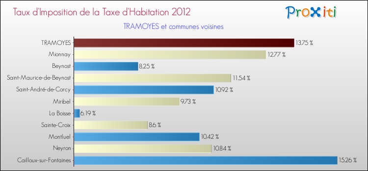 Taux d'imposition de la taxe d'habitation 2012 pour TRAMOYES et les communes proches Comparaison des taux d'imposition de la taxe d'habitation 2012 pour TRAMOYES et les communes voisines