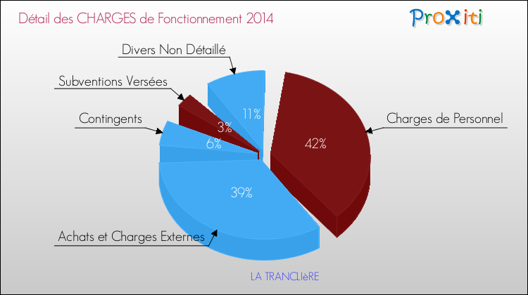 Décomposition des Charges de Fonctionnement 2014 de la commune de LA TRANCLIèRE Charges de Fonctionnement 2014 pour la commune de LA TRANCLIèRE