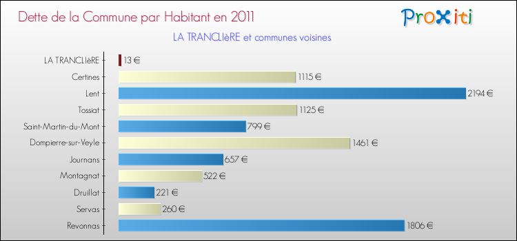 Dette par habitant de la commune en 2011 pour LA TRANCLIèRE et les communes proches Comparaison de la dette par habitant de la commune en 2011 pour LA TRANCLIèRE et les communes voisines