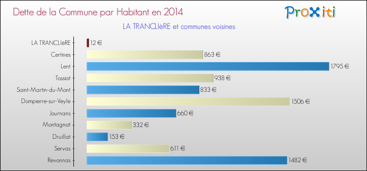 Dette par habitant de la commune en 2014 pour LA TRANCLIèRE et les communes proches Comparaison de la dette par habitant de la commune en 2014 pour LA TRANCLIèRE et les communes voisines