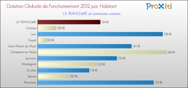 Montant des dotations globales de fonctionnement DGF par Habitant pour LA TRANCLIèRE et les communes proches Comparaison des des dotations globales de fonctionnement DGF par habitant pour LA TRANCLIèRE et les communes voisines