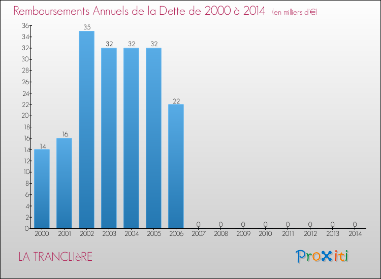 Evolution de l'annuité de la dette pour la commune de LA TRANCLIèRE de 2000 à 2014 Annuités de la dette pour LA TRANCLIèRE de 2000 à 2014